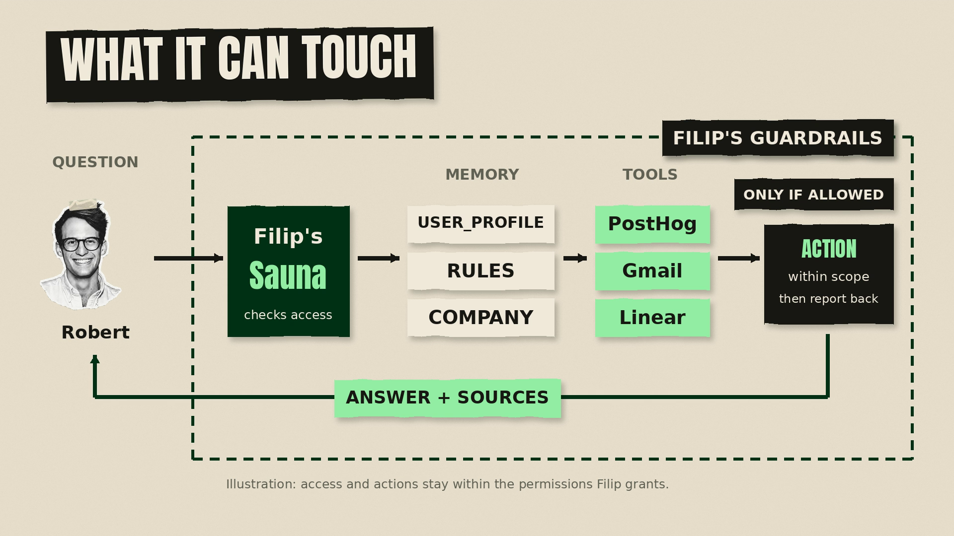 The final Sauna flow diagram, drawn for exact labels.